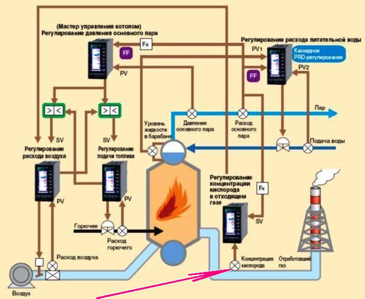 Место ZR в схеме управления работой котла